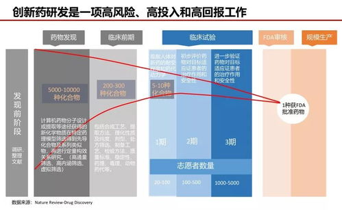 一文看新藥研發(fā)全流程，數(shù)十年數(shù)十億的高風險大工程令人感嘆丨醫(yī)麥新盤點
